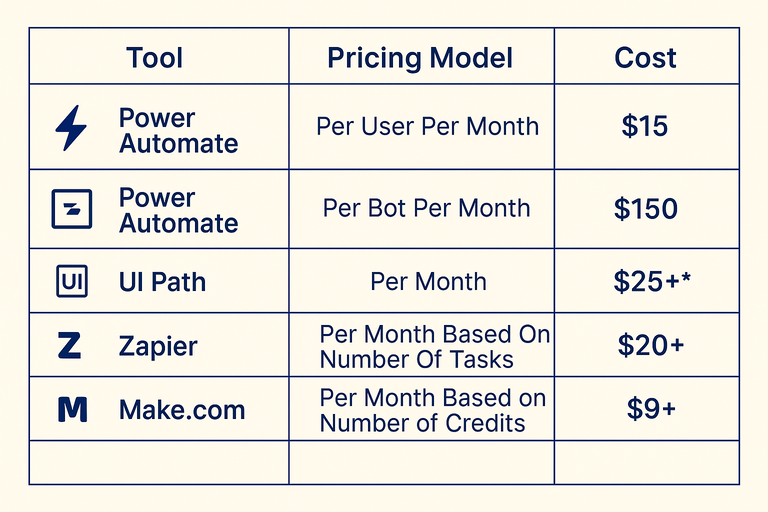 RPA License cost 