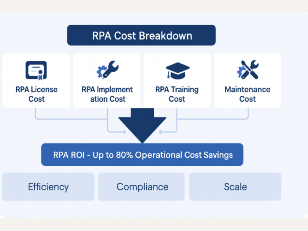 RPA Cost Breakdown