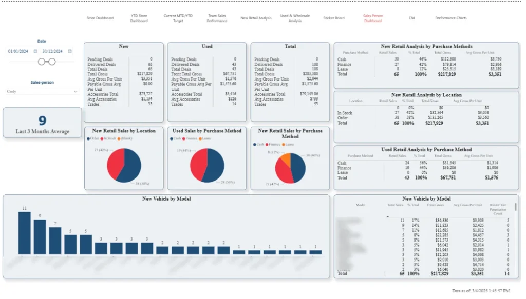 Salesperson Analytics - auto dealer sales analytics dashboard