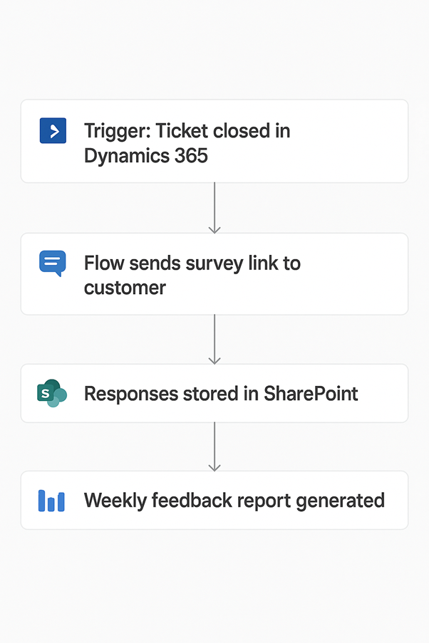 customer order processing