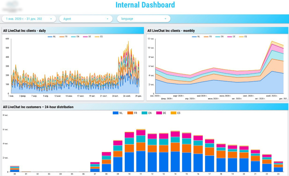 Call Centre Dashboards
