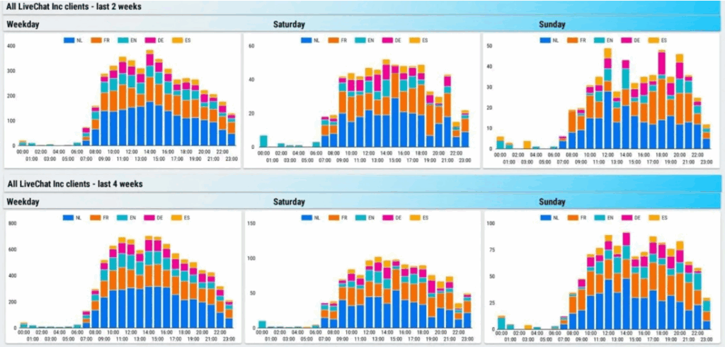 Number of Calls Per Hour And Weekday
