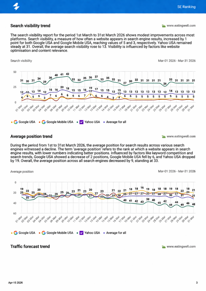 SE Ranking SEO Dashboard