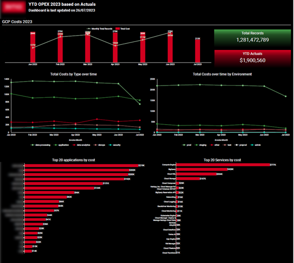 IT dashboard