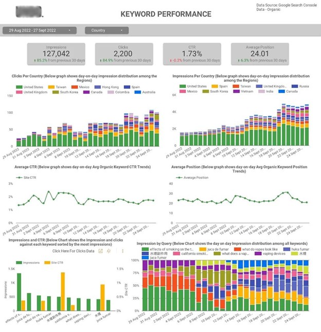 Keyword Performance template