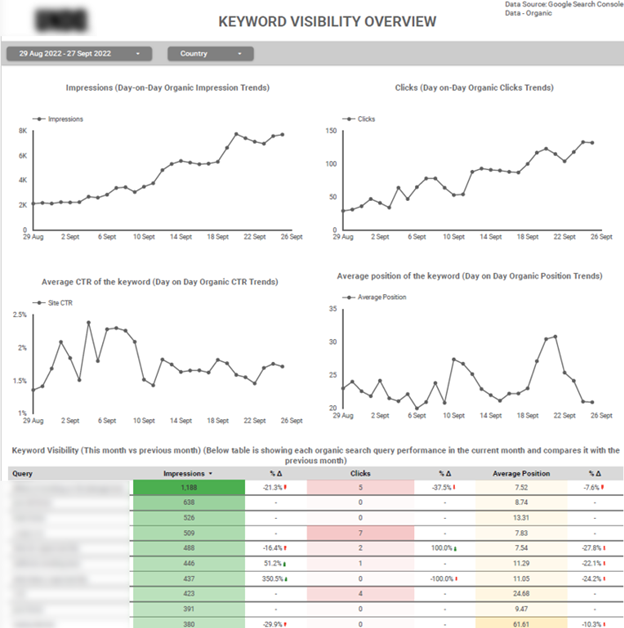 Keyword visibilty overview