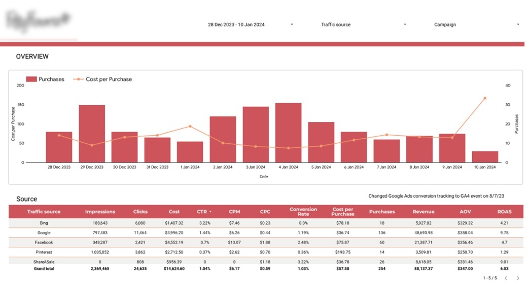 Looker Studio PPC Report