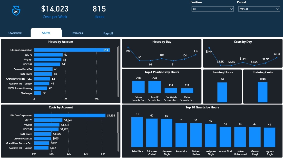 Power BI Payroll Per Project Dashboard
