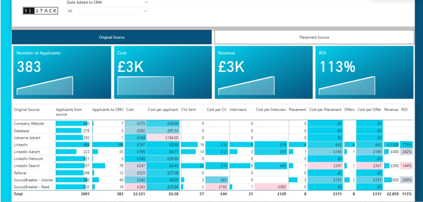 Recruitment analytics 
