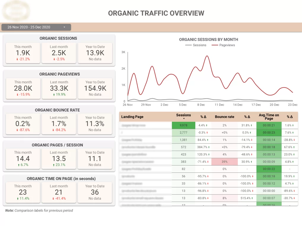 SEO organic traffic dashboard