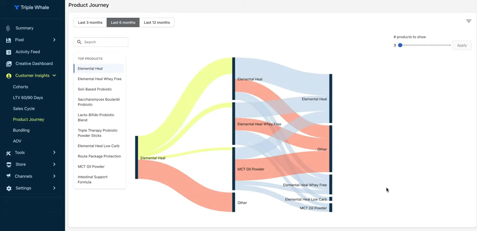 Triple Whale Product Journey