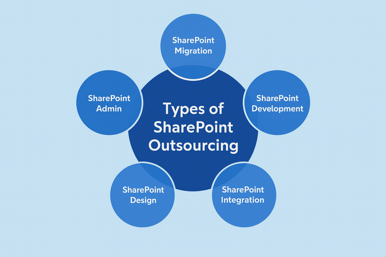 Types of Sharepoint outsourcing