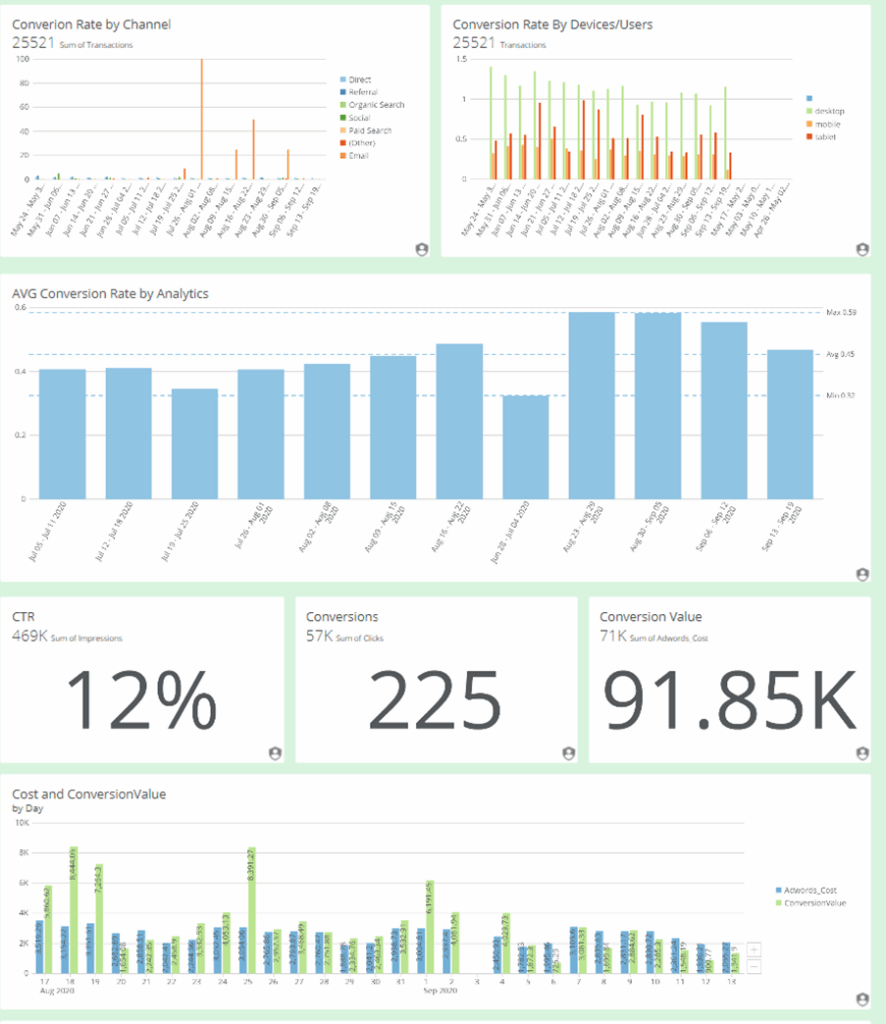 conversion rate by channel