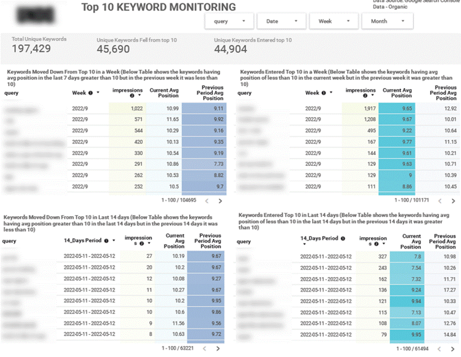 Top 10 Keyword Monitoring
