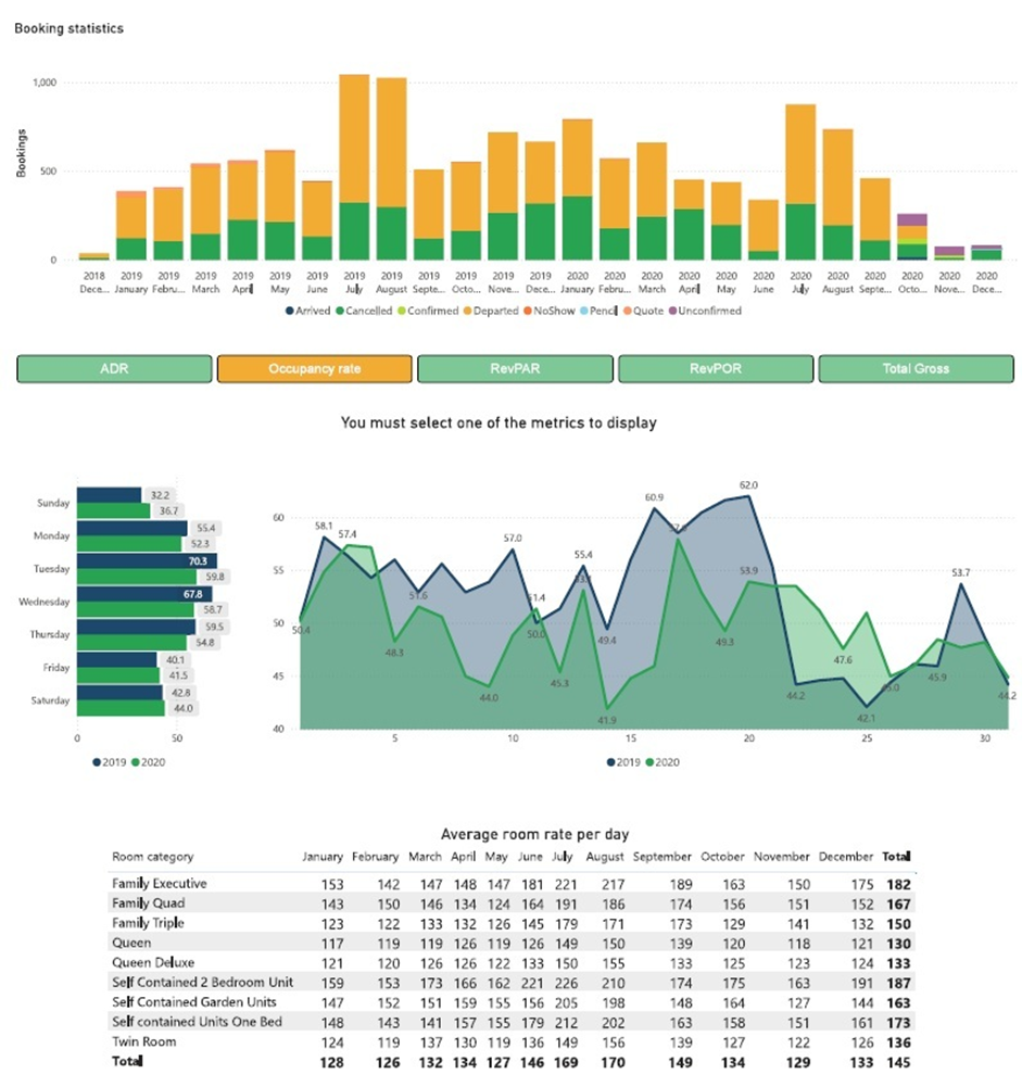 Hospitality dashboard - Power BI Use Cases