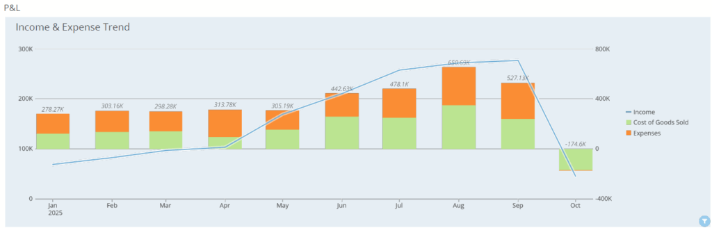 Income & Expenses graph