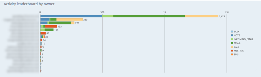 DOMO Sales Activity by Team Member Hubspot Analysis