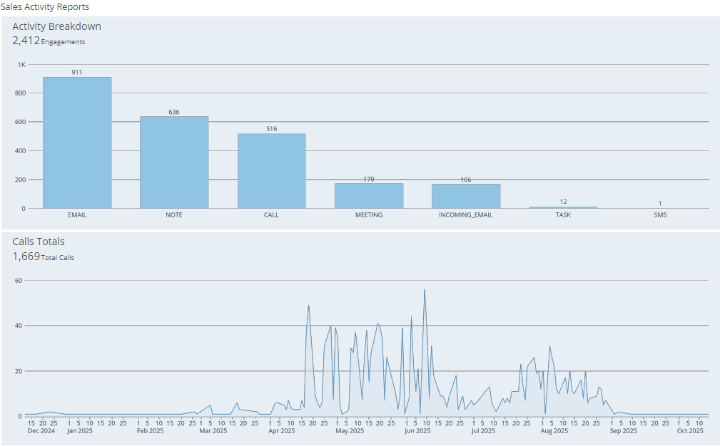 DOMO dashboard showing number of sales activities by type and a trend of sales calls by day