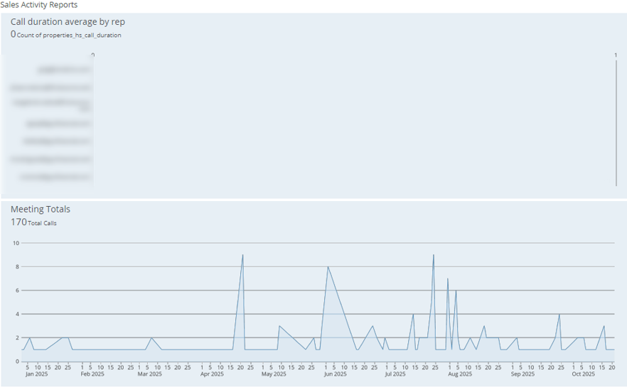 Call duration and meeting trend dashboard DOMO