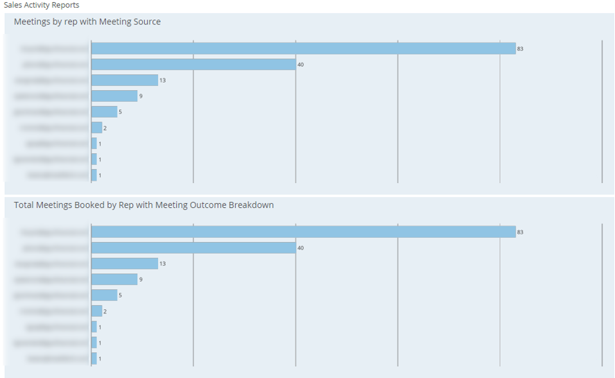 DOMO sales activity analysis