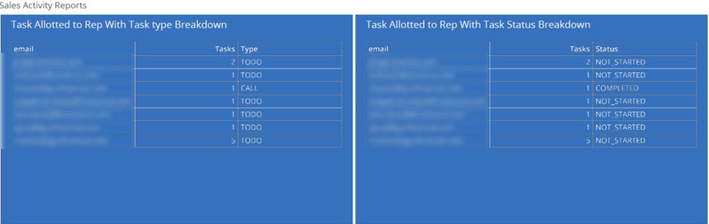 DOMO dashboard analyzing number of tasks by type and status for each sales rep