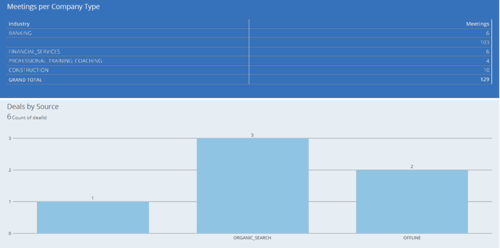 DOMO Meetings and Deals Dashboard