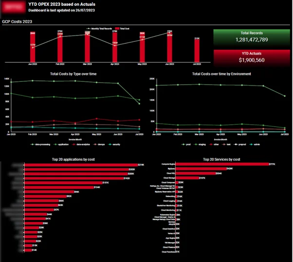 Cloud Cost Monitoring- power bi use cases