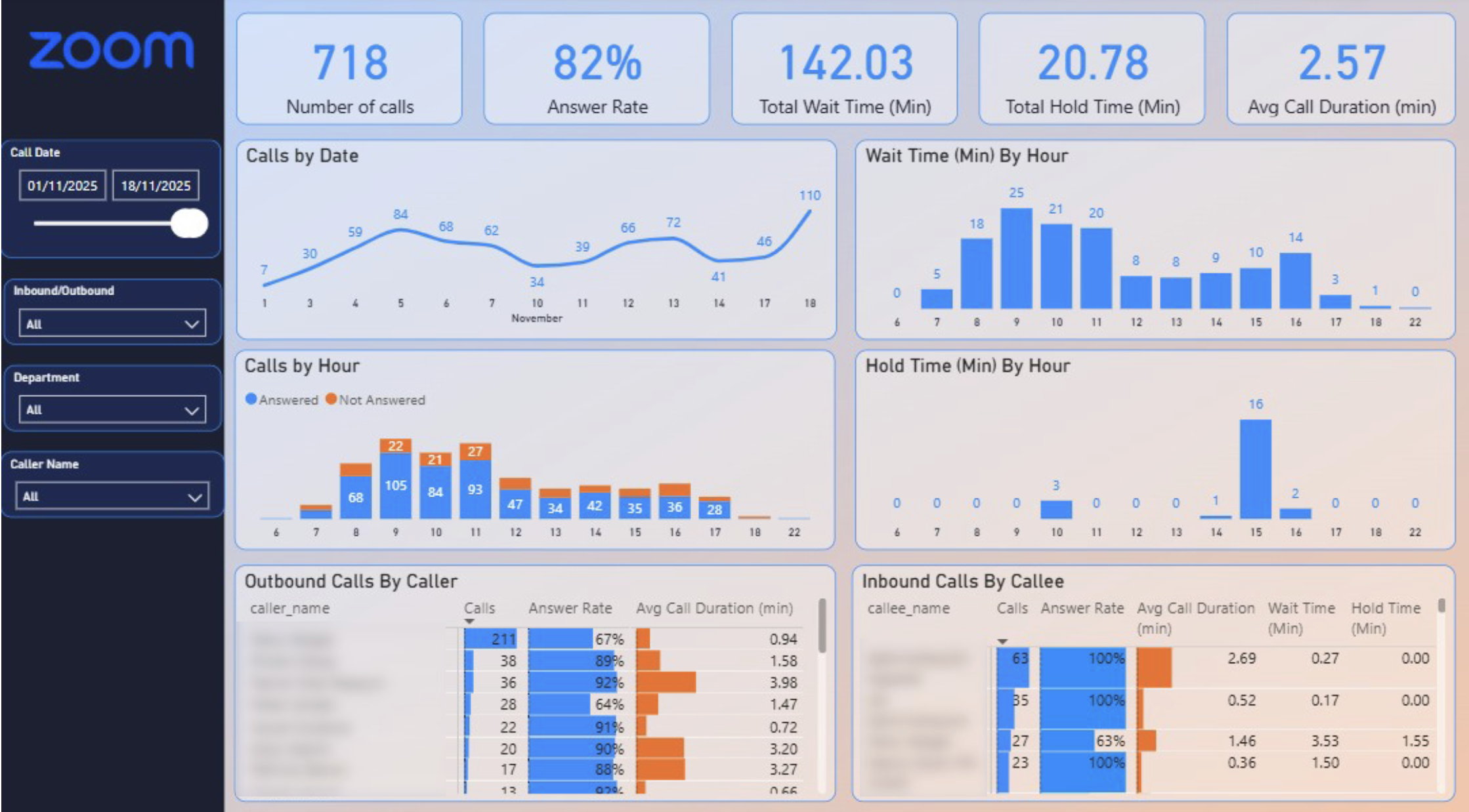 Zoom Tableau dashboard