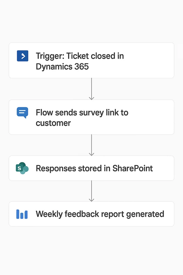 Customer Order Processing - RPA managed Services