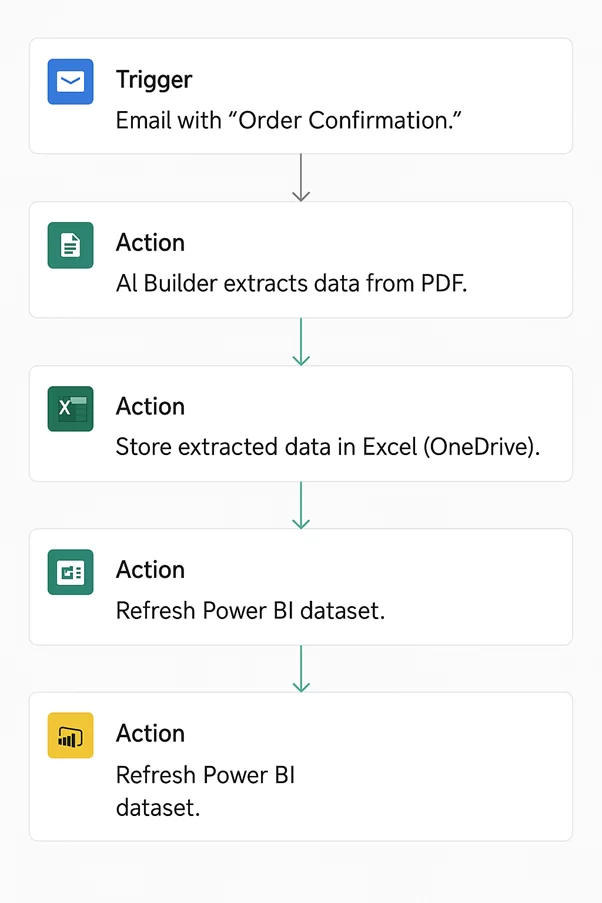 Optical Character Recognition - RPA managed services