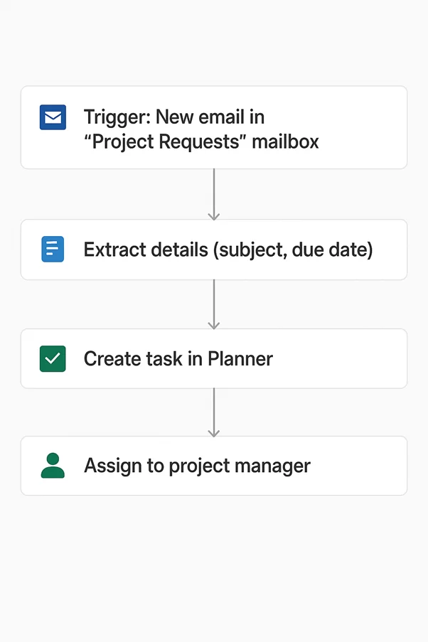 Automating Task Creation
