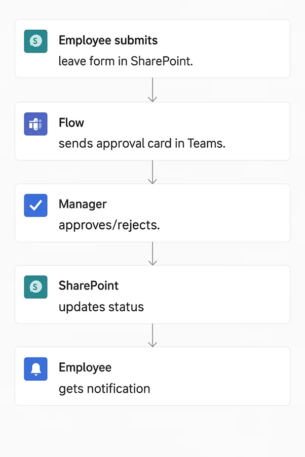 Leave Request Management