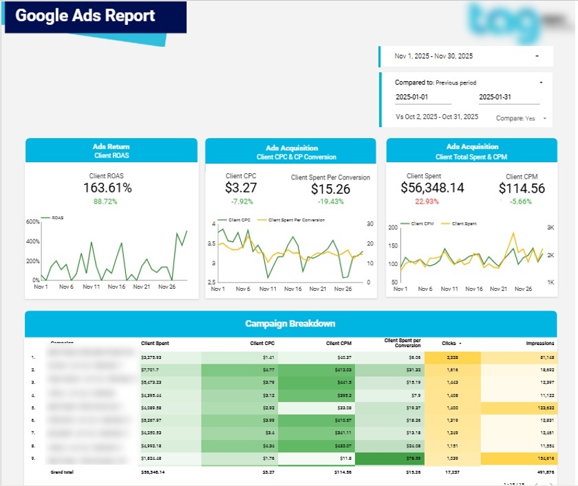 Google Ads Looker Studio Dashboard