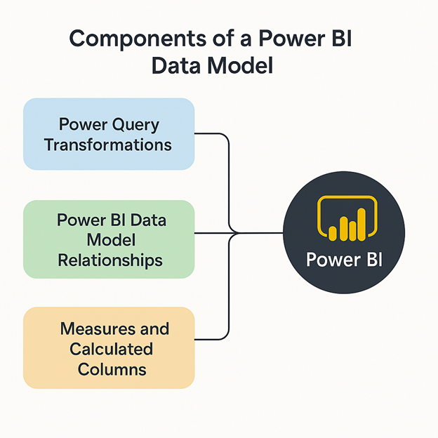 Power BI data model