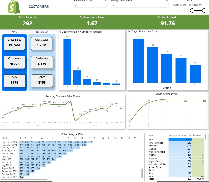 Shopify Customers Dashboard