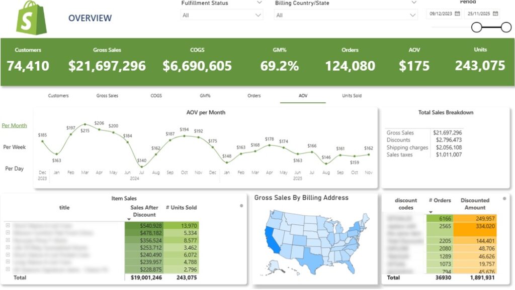 Shopify sales dashboard