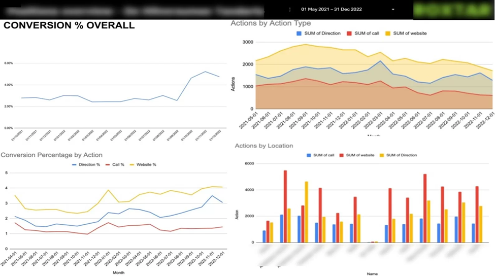 Conversion dashboard