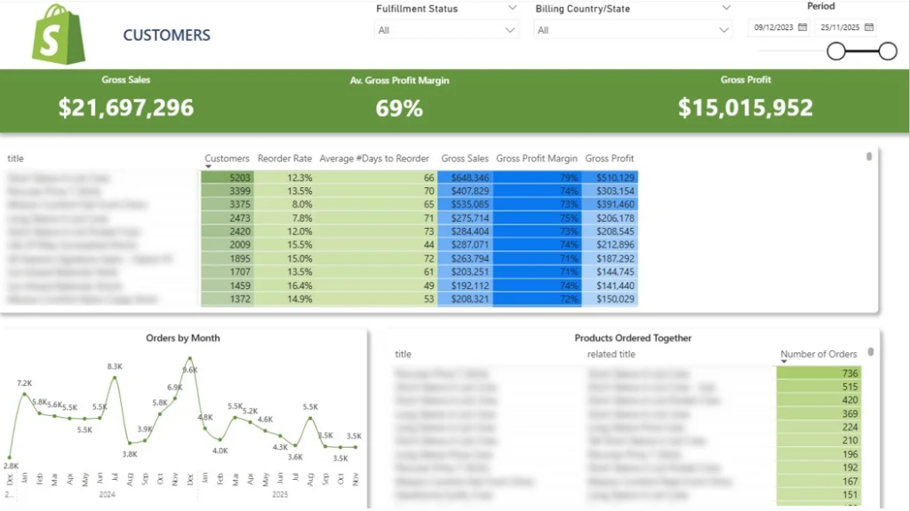 Shopify product dashboard: Marketing Analytics Examples