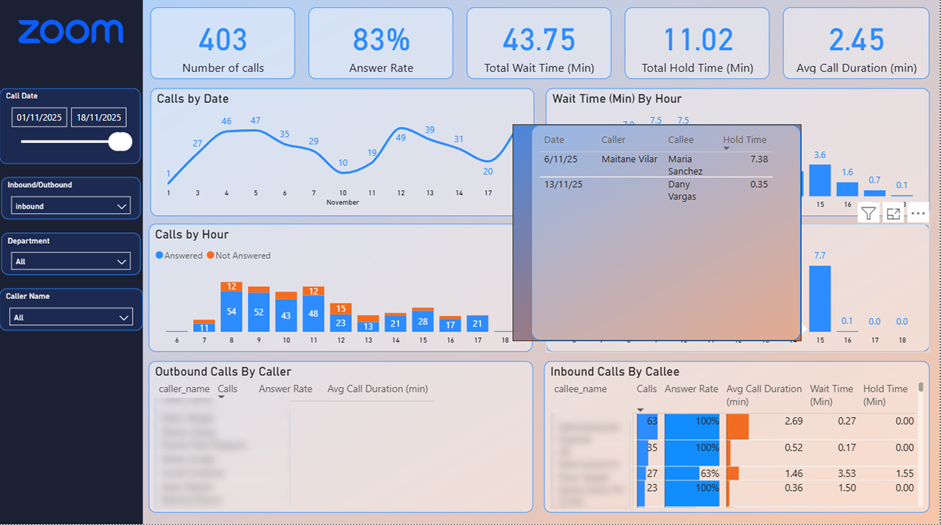 Inbound Phone Calls Analytics