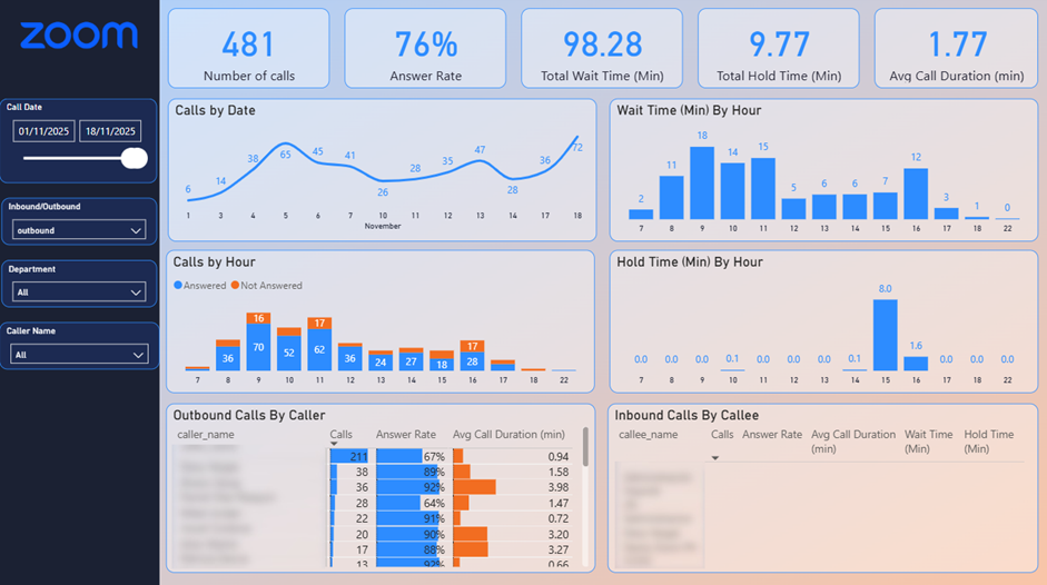 Outbound Phone Calls Analytics