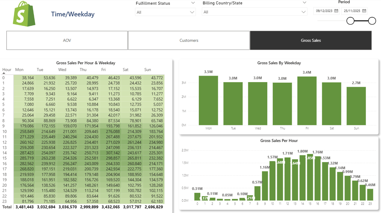 Facebook Campaign Performance