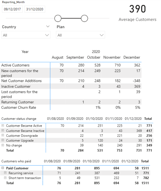 Customer Retention Dashboard