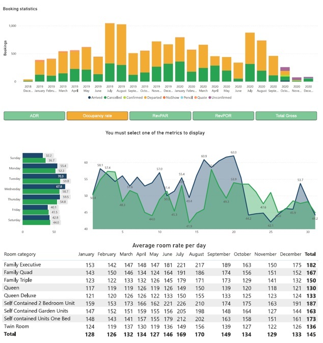 Hospitality CFO Dashboard