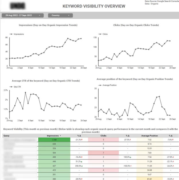 Google Search Console dashboard for SEO agencies showing impressions, clicks, CTR and average position.