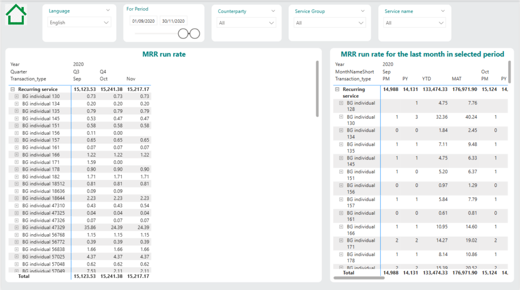 MRR Dashboard - Telecom Business Intelligence