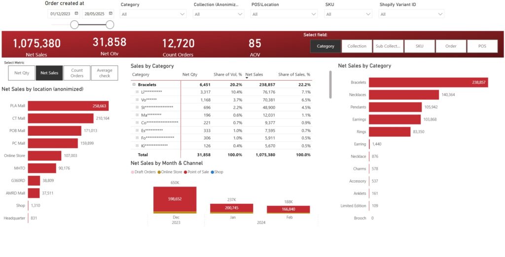 Retail Data Visualization Dashboard