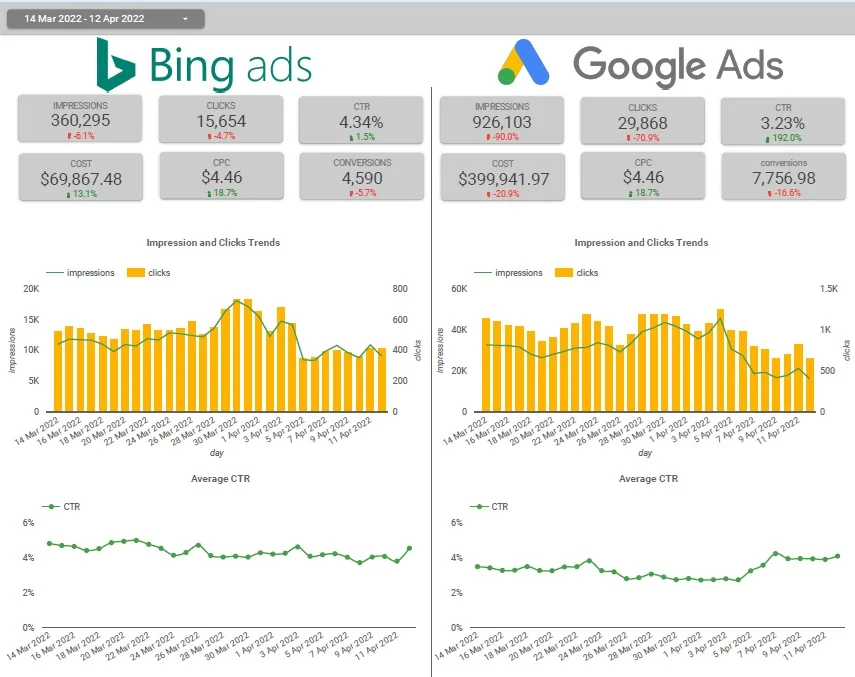 SEM Dashboard - Marketing Agency Dashboards