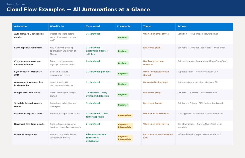 cloud flows summary table