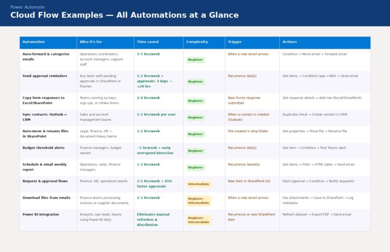 24 Power Automate Examples: Flows That Save Most Time