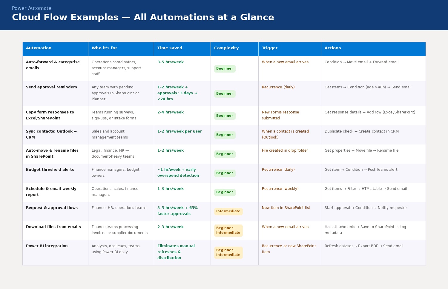24 Power Automate Examples: Flows That Save Most Time